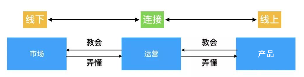 互联网运营推广是做什么的(解读产业互联网产品如何运营)
