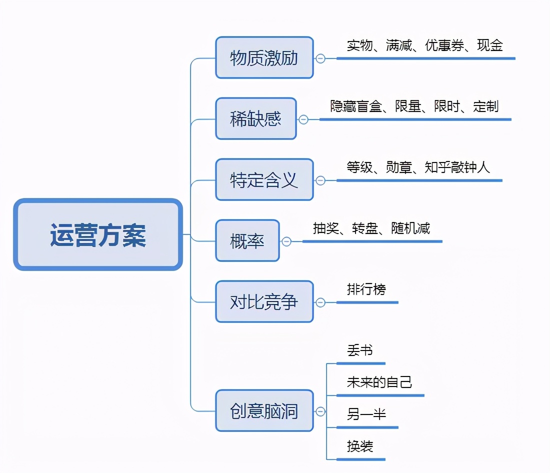 活动的策划方案是什么(解析运营人如何写一份优秀的策划)