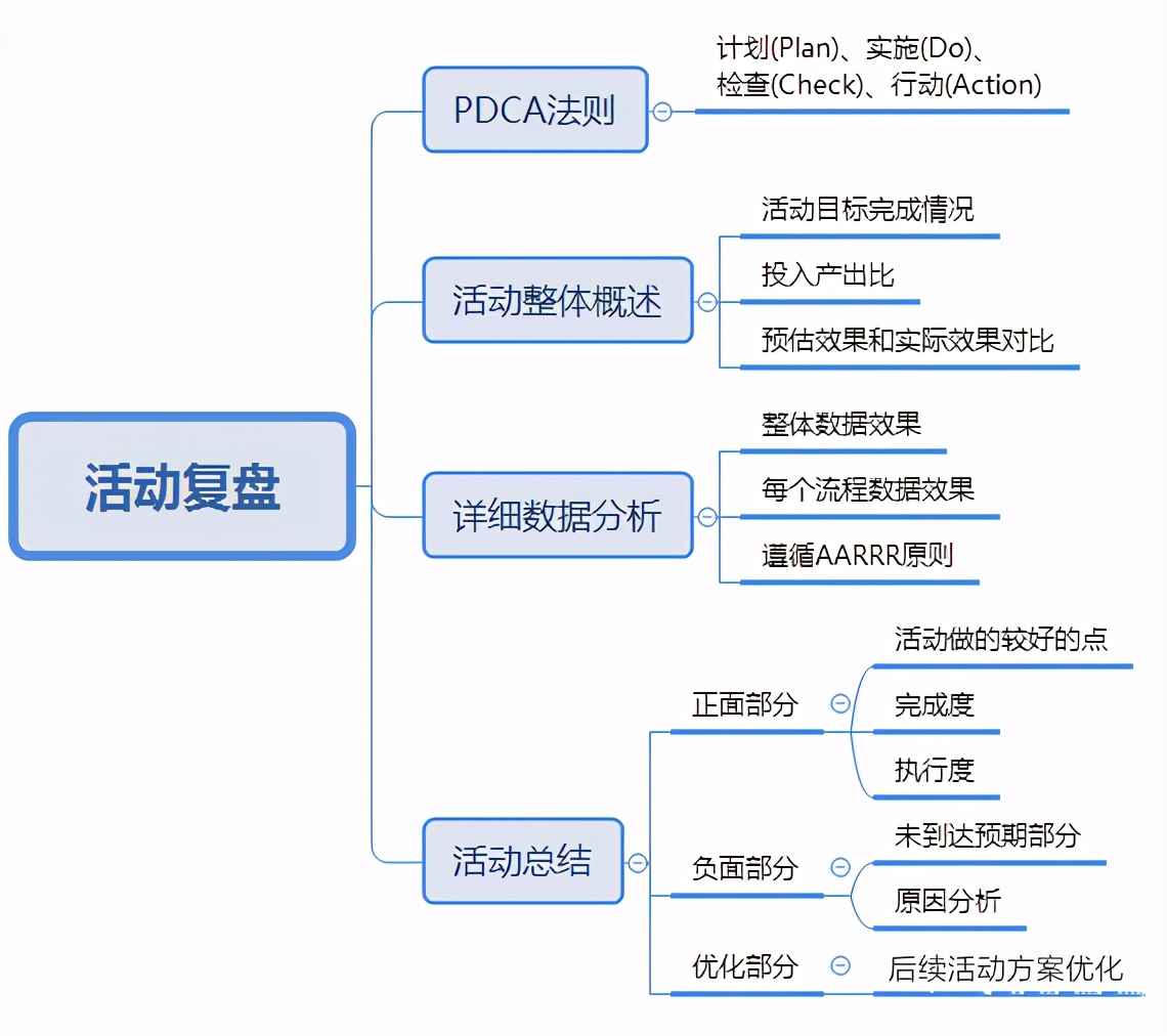 活动的策划方案是什么(解析运营人如何写一份优秀的策划)