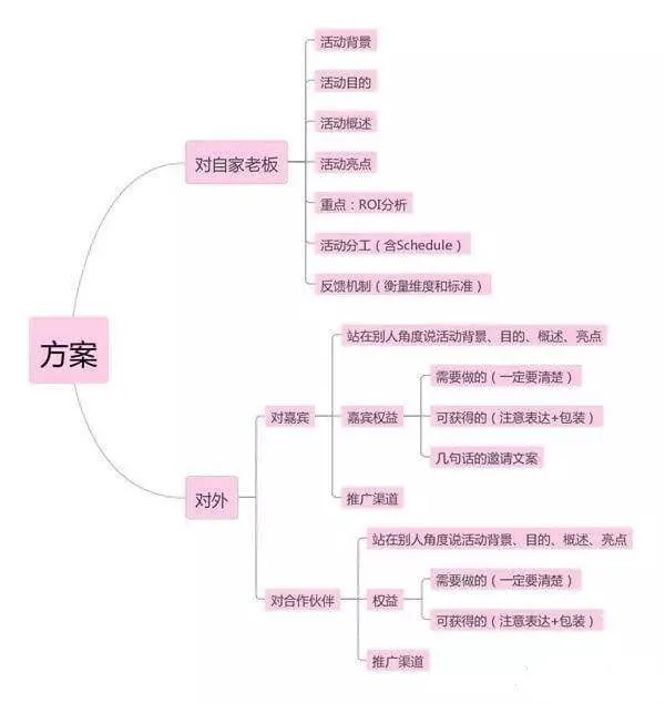 促销活动方案中应该有哪些步骤(解读活动策划的流程梳理)