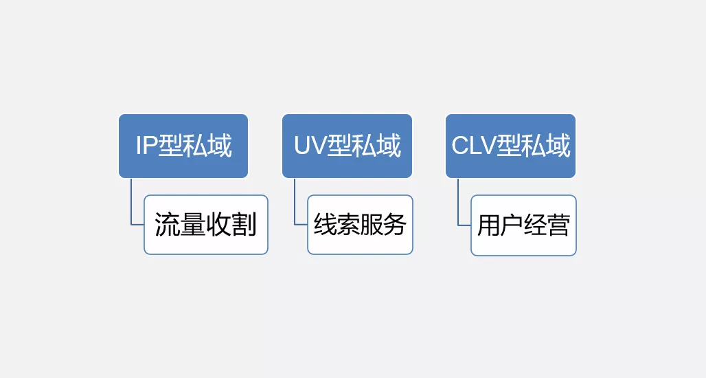 运营模式有哪些(解析发展演变的3种主流运营模式)