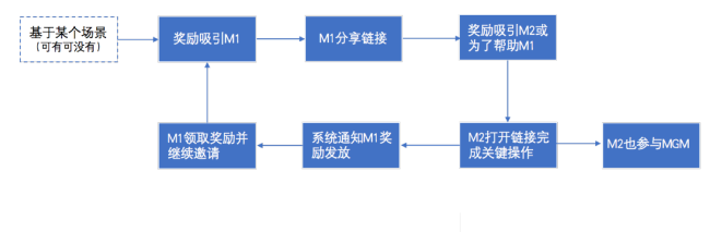 mgm营销是什么(分享MGM常见六种玩法)