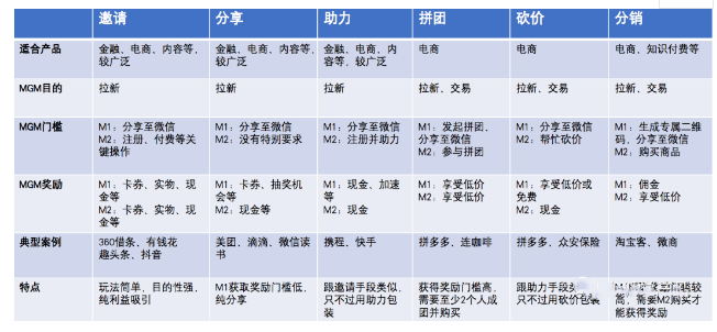 mgm营销是什么(分享MGM常见六种玩法)