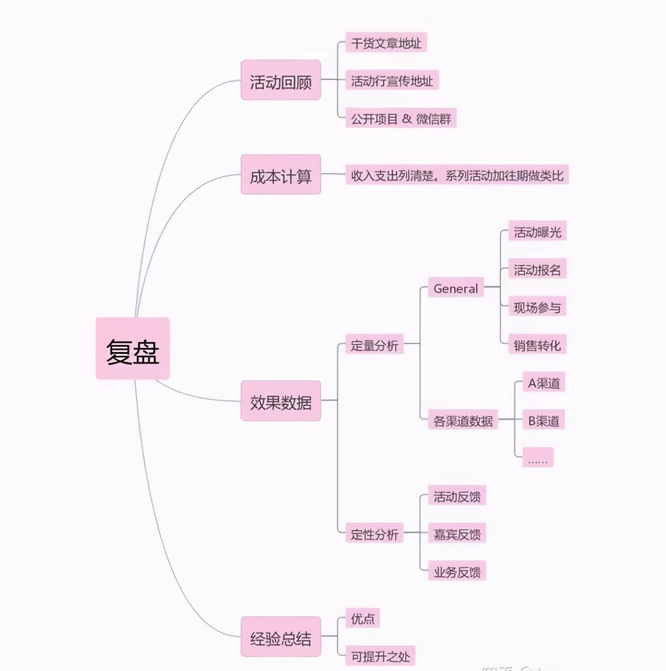 活动流程是什么(解析活动策划的流程梳理)