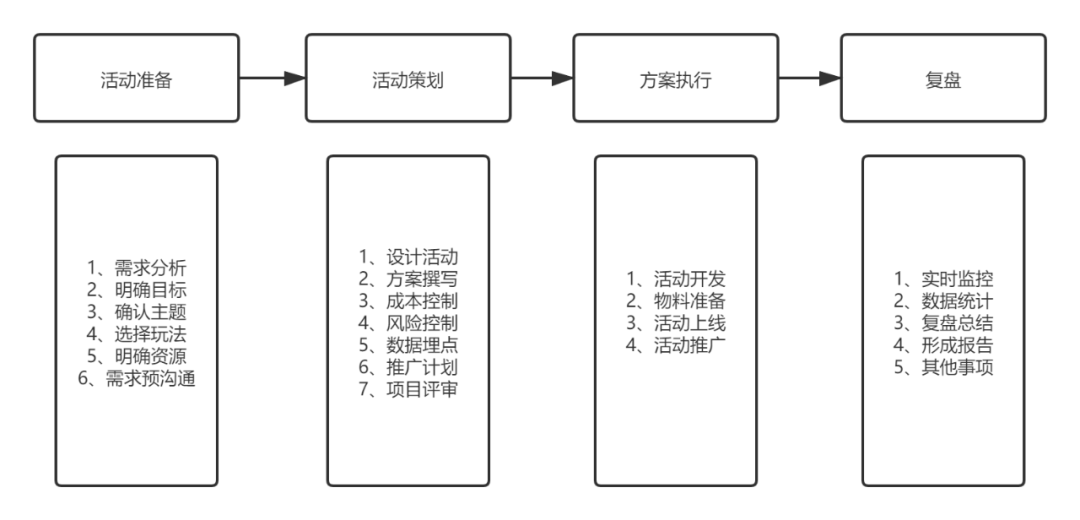 活动运营是什么(解析活动运营基本概述和新人入门典型问题)