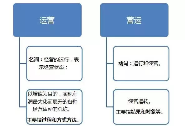 运营和营运的区别是什么(分享运营和营运在管理中的区别)
