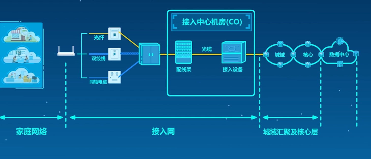 接入互联网是什么意思(解读接入网概念及GPON关键技术)