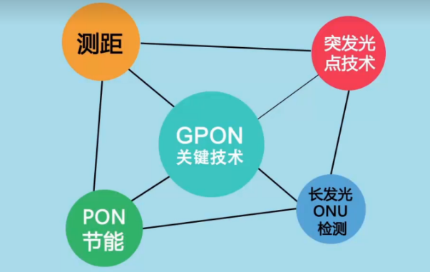 接入互联网是什么意思(解读接入网概念及GPON关键技术)