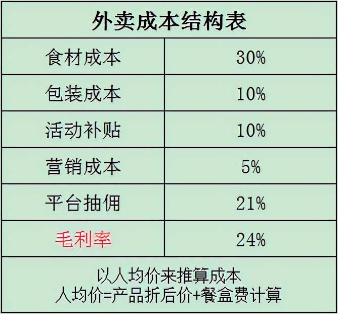 美团能挣多少钱(解析餐饮美团饿了么外卖赚不赚钱)