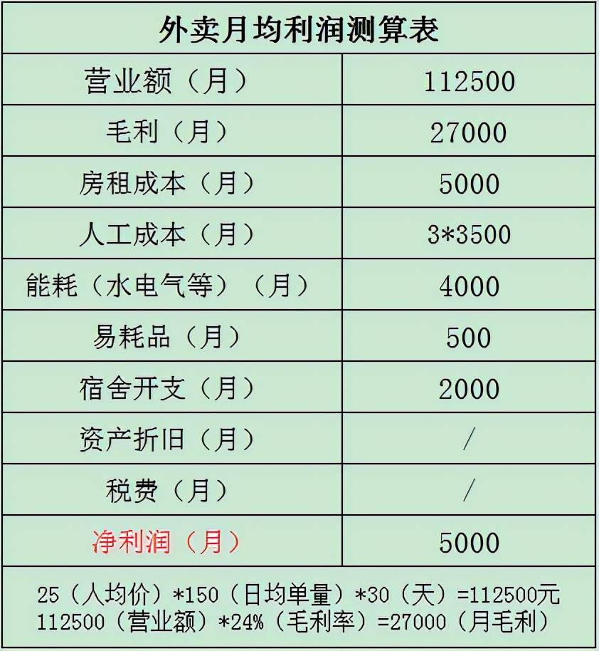 美团能挣多少钱(解析餐饮美团饿了么外卖赚不赚钱)