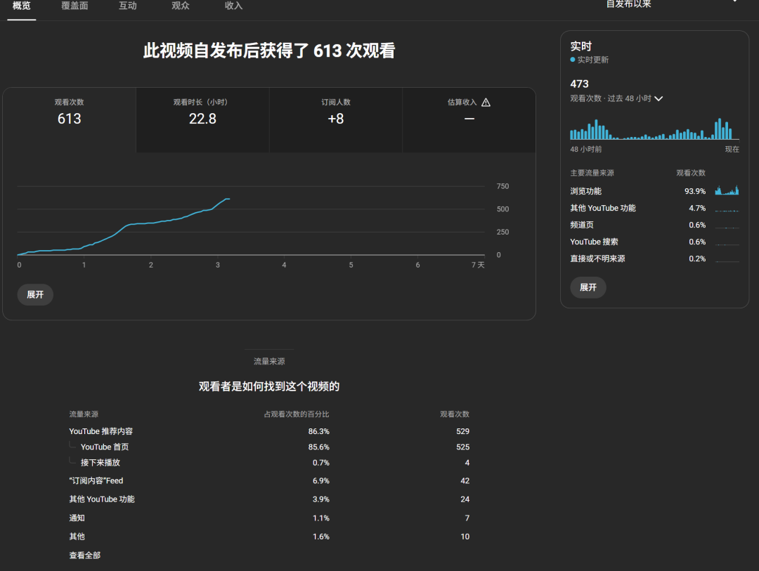 YouTube油管AI长视频如何制作？从创建新频道开始，收益还是得靠长视频。