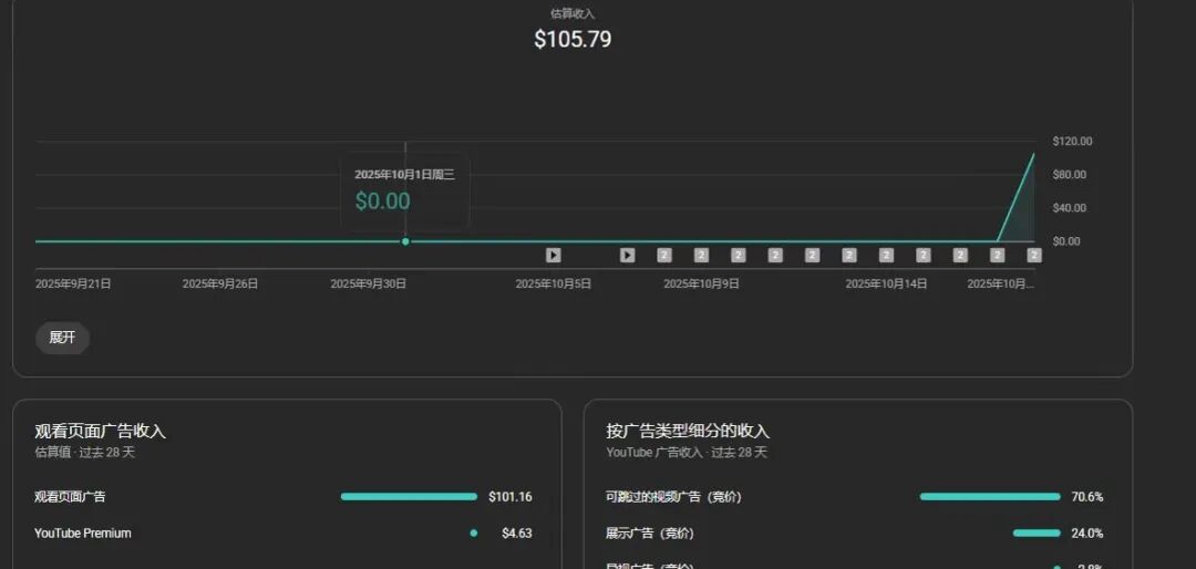 YouTube油管AI长视频如何制作？从创建新频道开始，收益还是得靠长视频。
