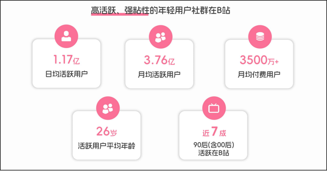 单月狂揽137万粉，B站杀出一匹“涨粉黑马”