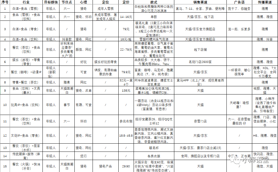 我找了15个品牌联名案例，原来玩出花样有3大逻辑