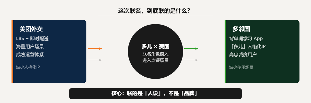 多邻国×美团联动出圈，跨界营销最高级的方式原来是这个