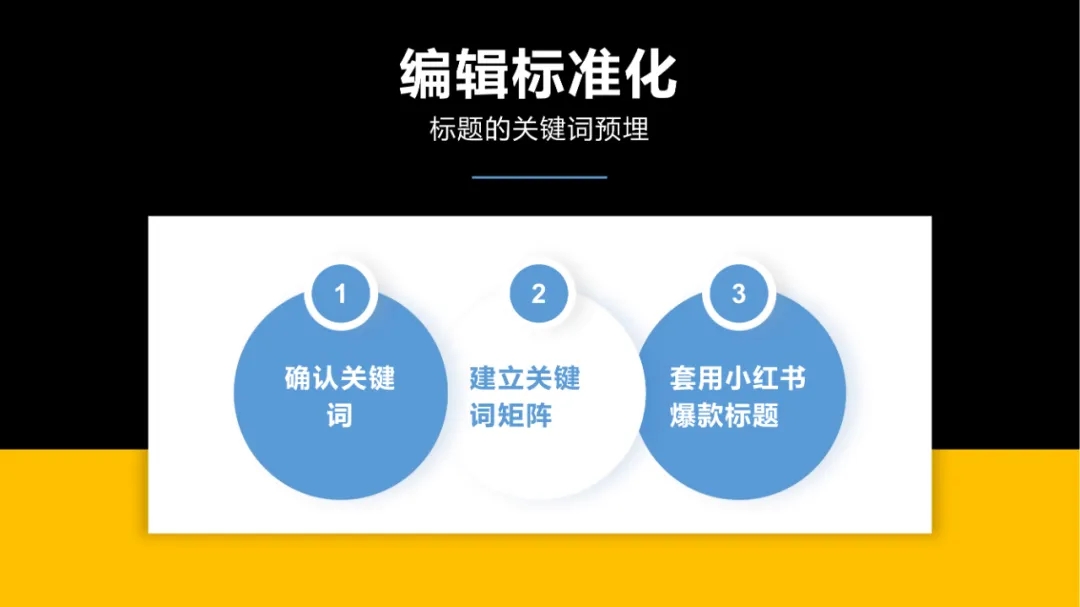 小红书运营团队标准化流程，可收藏！