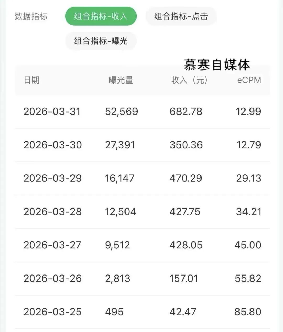 公众号流量主，发现了一个小众冷门赛道，篇篇爆款，7天收获2550多！（附详细教程）