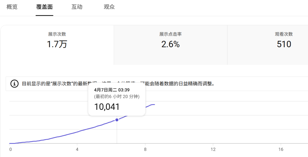 YouTube长视频发了5条，展示量破万了，作品没流量就这几个原因（附参考频道）