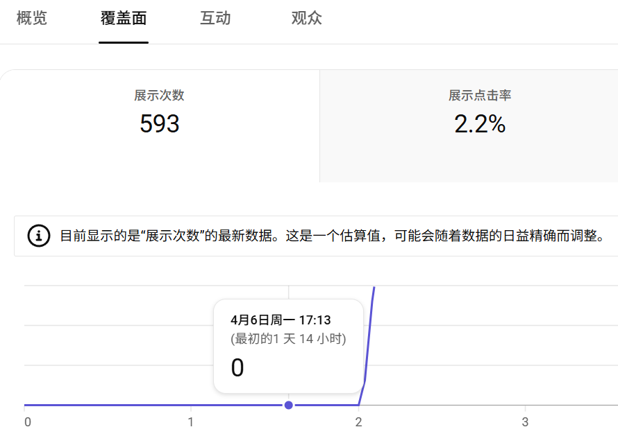 YouTube长视频发了5条，展示量破万了，作品没流量就这几个原因（附参考频道）