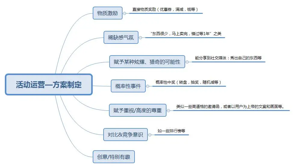 活动策划包括哪些方面（解读活动策划上线及复盘）