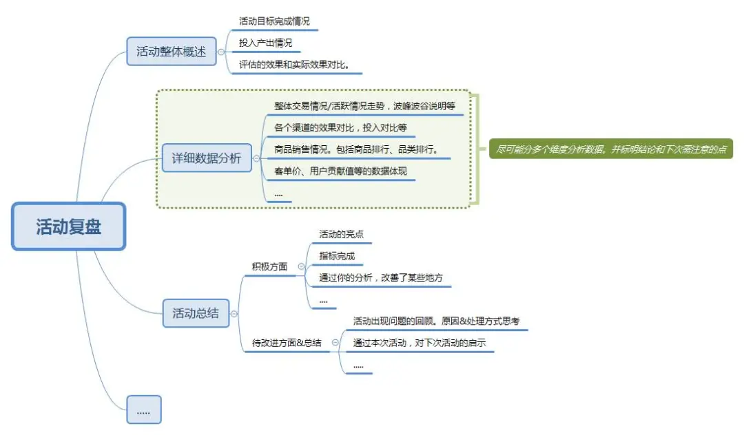 活动策划包括哪些方面（解读活动策划上线及复盘）