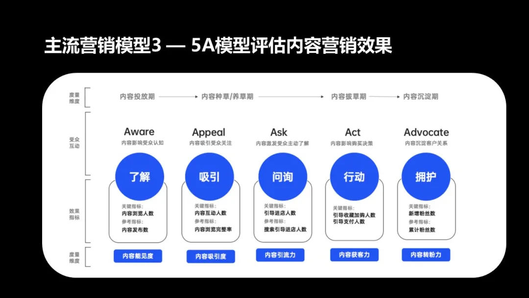 数字化营销怎么做（解读数字营销的4个模型）