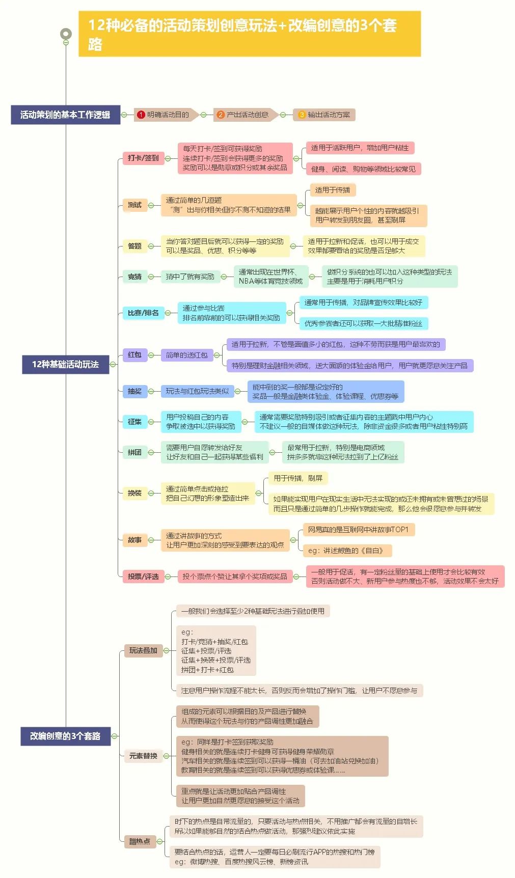 运营策划是什么（解析活动运营策划六步法）