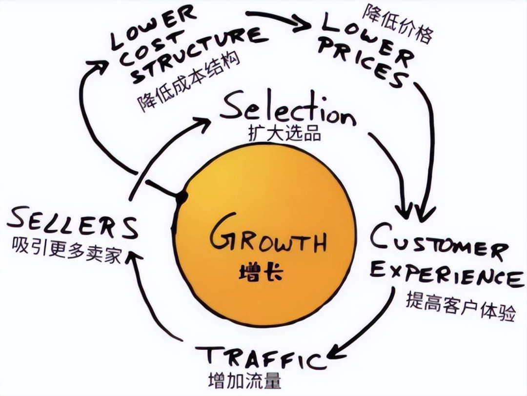 增长飞轮，害人不浅