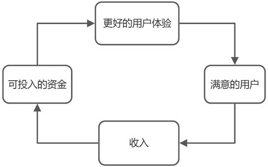增长飞轮，害人不浅