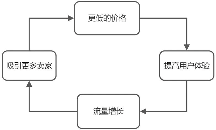 增长飞轮，害人不浅