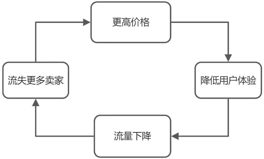 增长飞轮，害人不浅