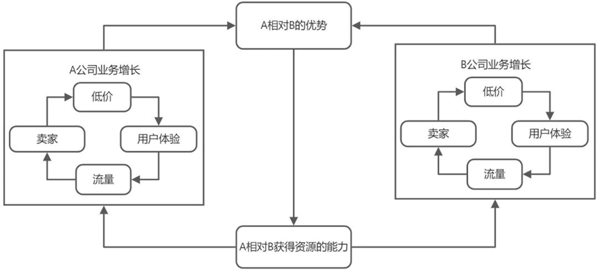 增长飞轮，害人不浅