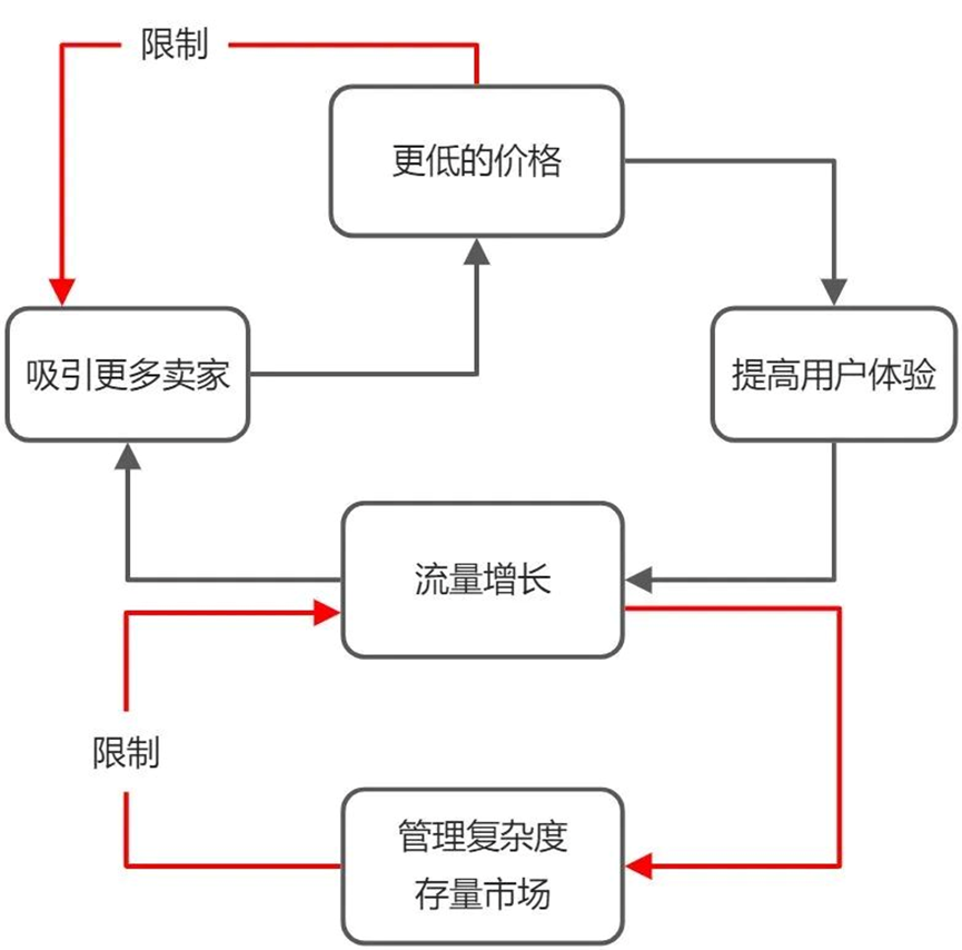 增长飞轮，害人不浅