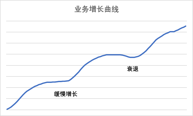 增长飞轮，害人不浅