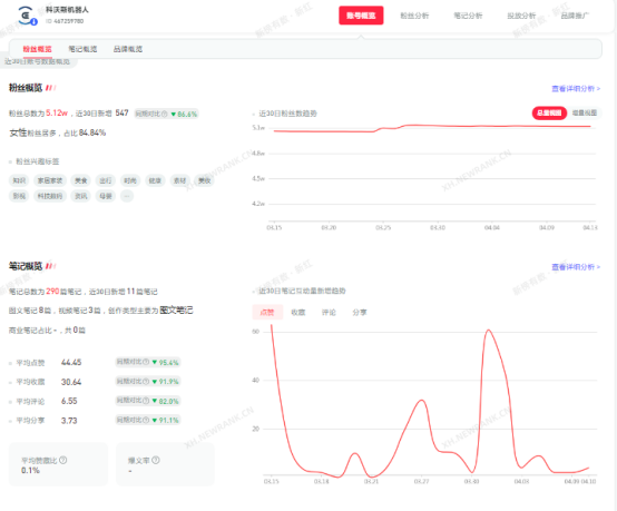 7000字长文｜小红书品牌专业号运营攻略【小家电版】