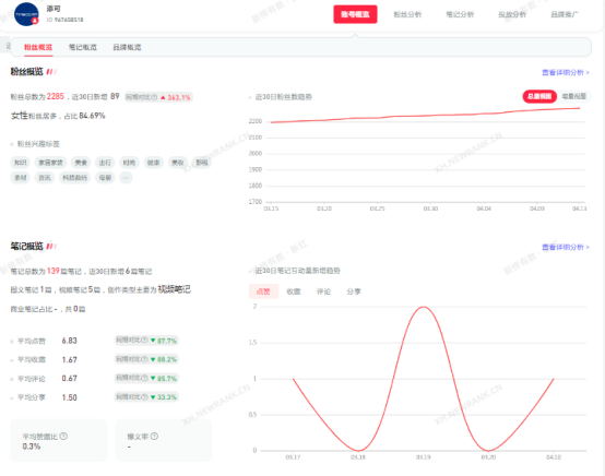 7000字长文｜小红书品牌专业号运营攻略【小家电版】