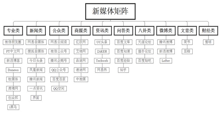 新媒体矩阵是什么（解读新媒体矩阵搭建不完全指南）
