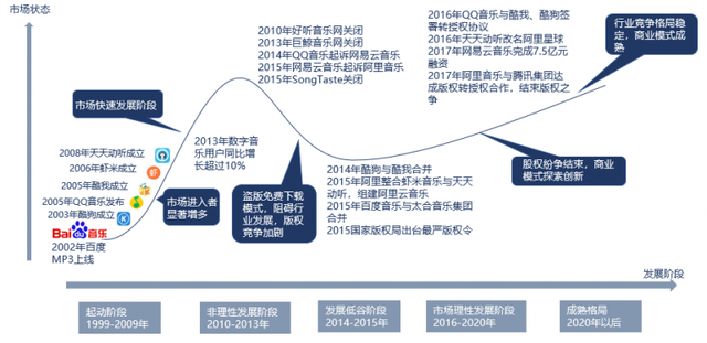 后版权时代，在线音乐平台竞争的方向变了吗