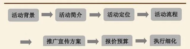 活动的策划方案怎么做（解析活动策划的流程梳理）