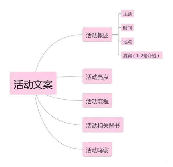 活动的策划方案怎么做（解析活动策划的流程梳理）