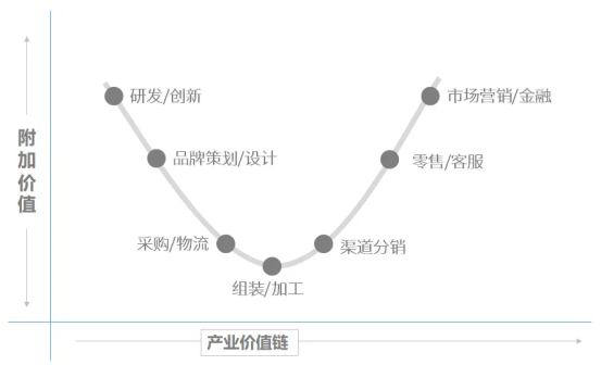 哈哈哈，新消费打败了微笑曲线